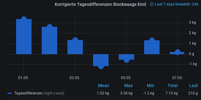 Tagesdifferenzen Stockwaage Desdemona